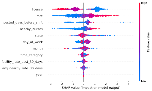 ML Marketplace Pricing Algorithm — dashboard showing shift fill rate and dynamic pay-rate predictions