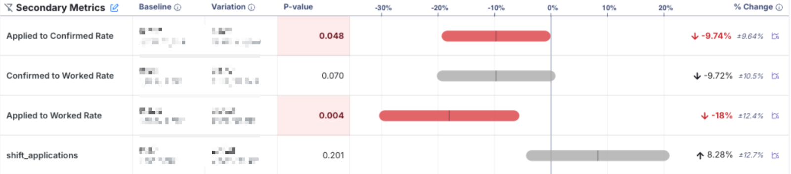 ML pricing experiment trend chart
